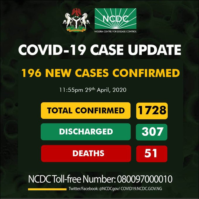 Nigeria records 196 new COVID-19 cases 