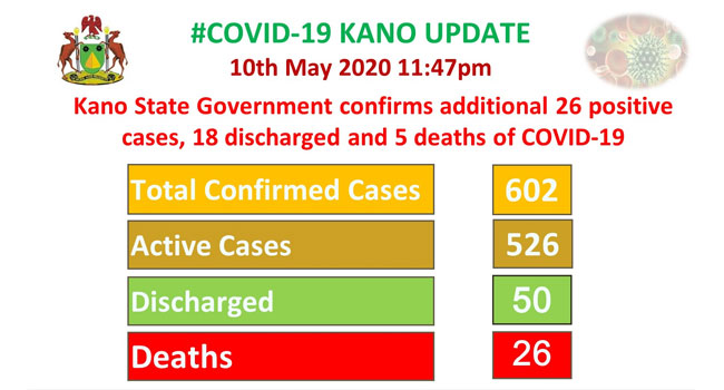 Kano discharges 18 more COVID-19 patients