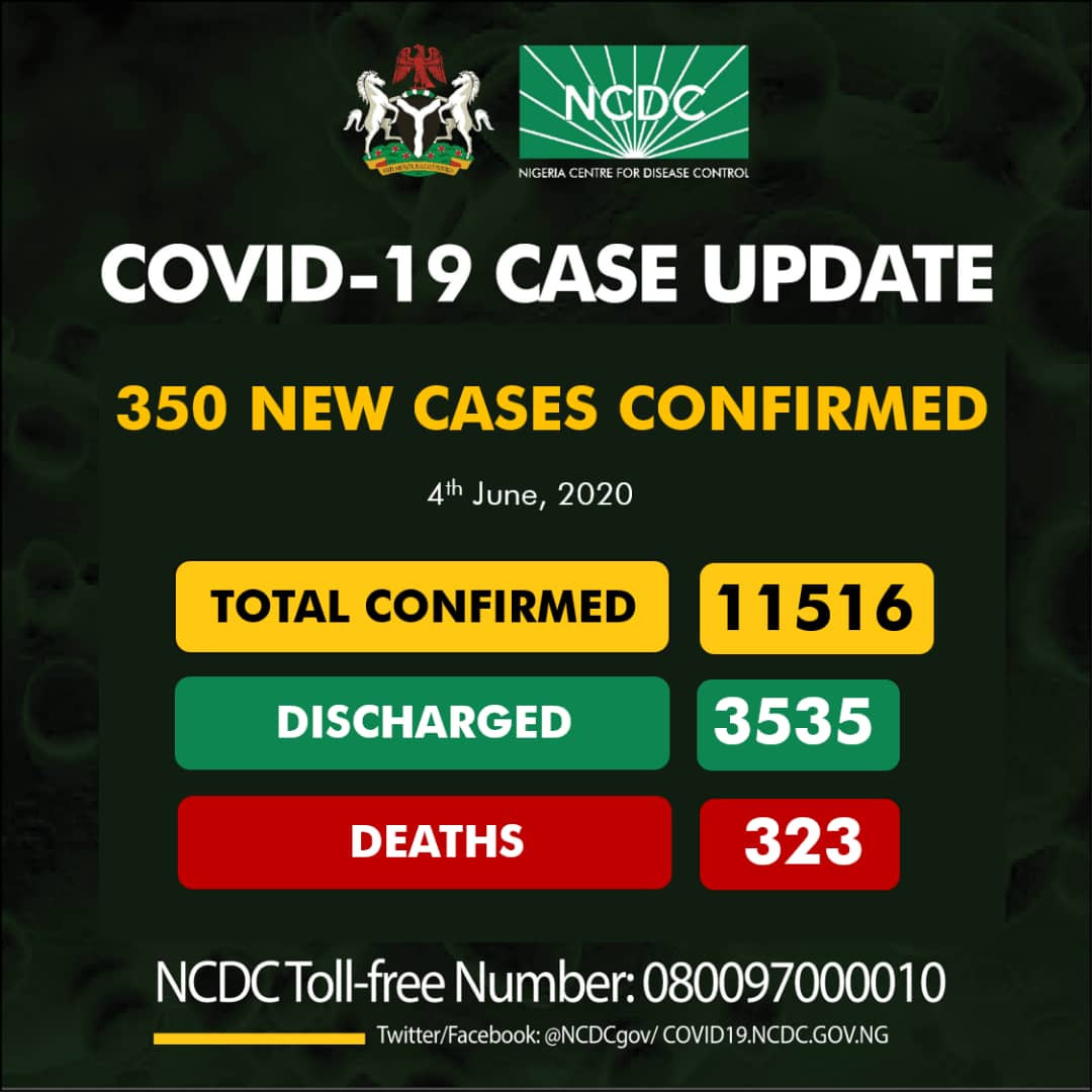 Nigeria records 350 new Coronavirus cases, 11,516 in total