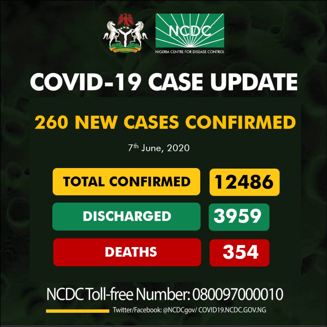 Nigeria records 260 new COVID-19 cases