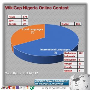 Hausa language tops articles content on Wikipedia writing contest