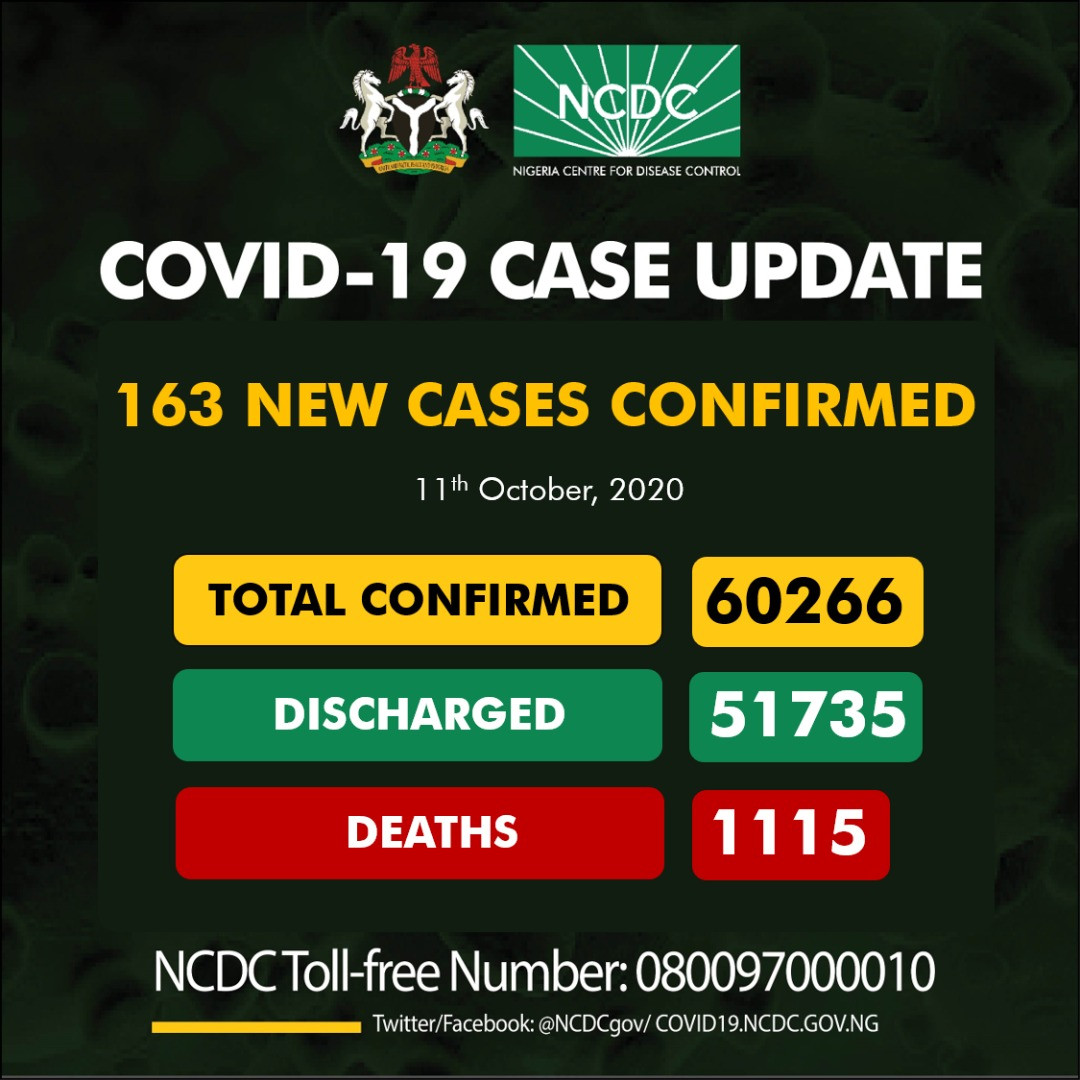 163 new COVID-19 infections recorded in Nigeria