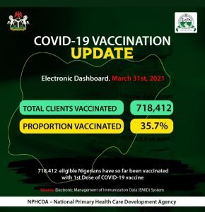 COVID-19: NPHCDA says over 700,000 vaccine doses administered as of March 31