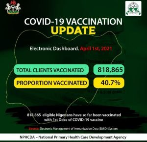 COVID-19: Abia, Taraba, have lowest vaccinated population in Nigeria