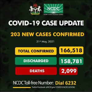 COVID-19: NCDC records 28 deaths, 203 additional infections